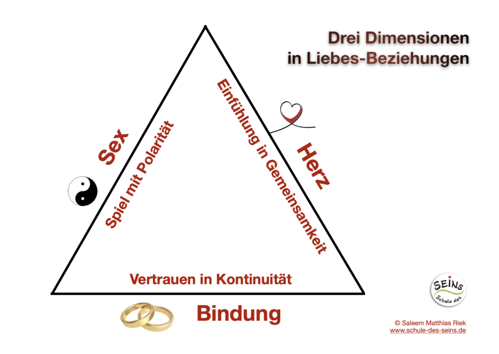 Drei Dimensionen in Liebes-Beziehungen